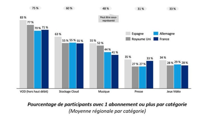 Abonnements digitaux : la France a un fort potentiel de croissance
